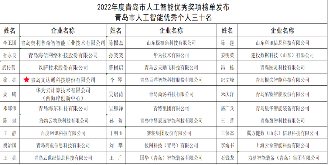 雙城聯(lián)動，AI賦能丨文達(dá)通股份入選2022年青島人工智能榜單