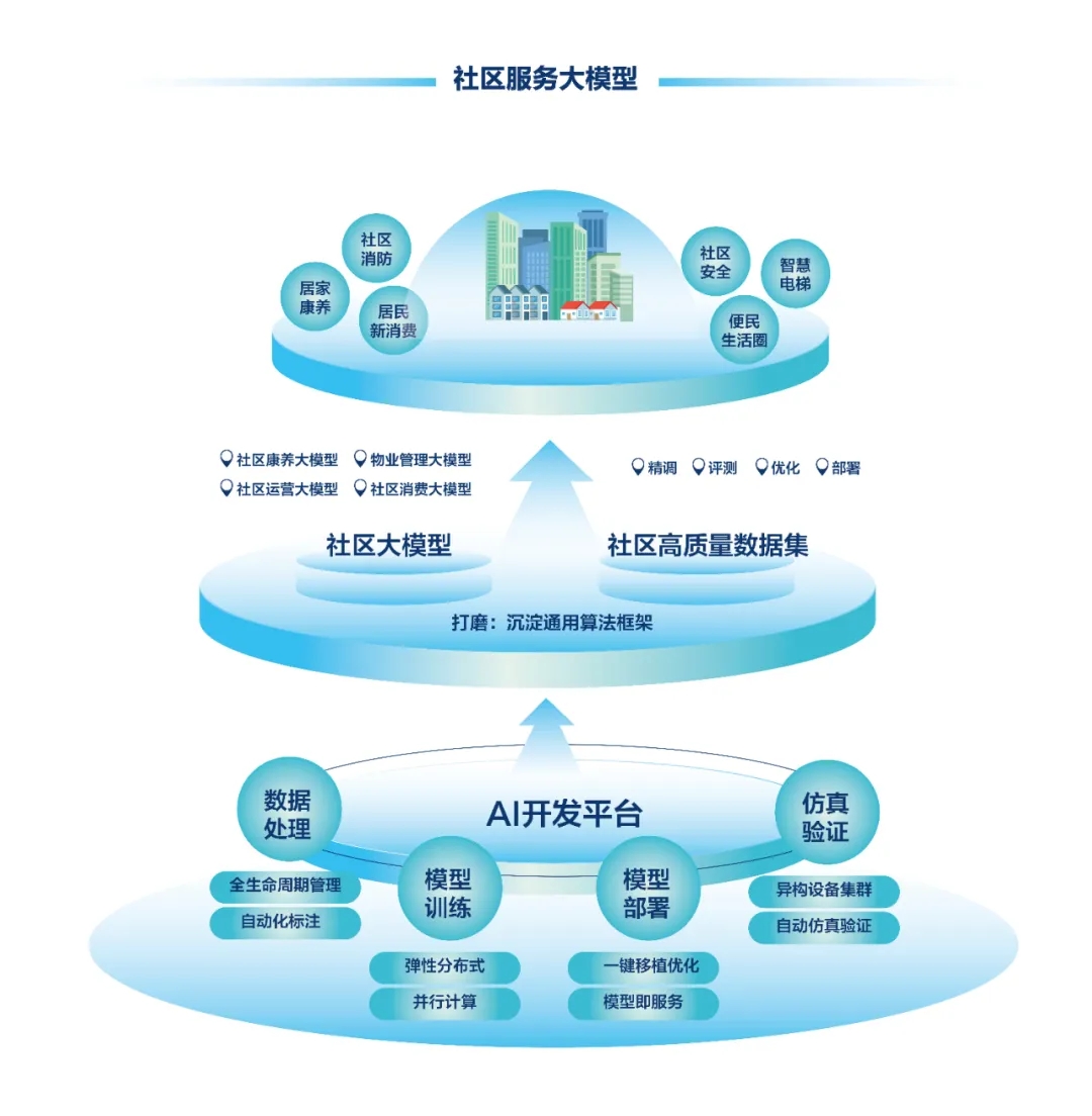 DeepSeek+華為+文達通，打造國產(chǎn)自主社區(qū)服務(wù)大模型