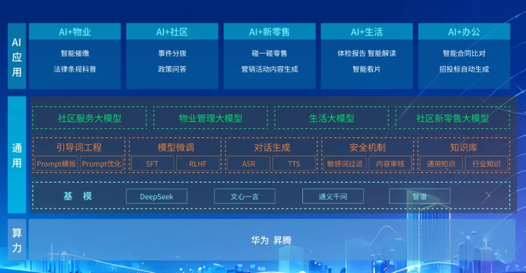 DeepSeek+華為+文達通，打造國產(chǎn)自主社區(qū)服務(wù)大模型